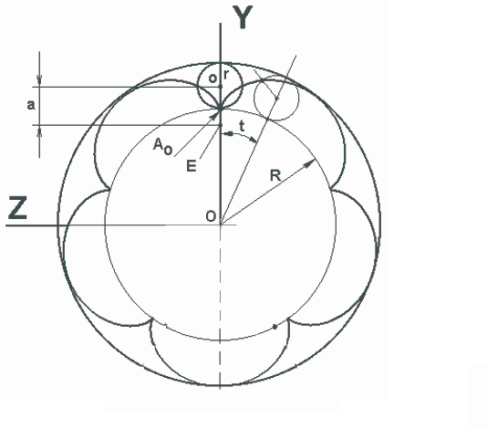 Radius Of Circle. Radius of rolling circle